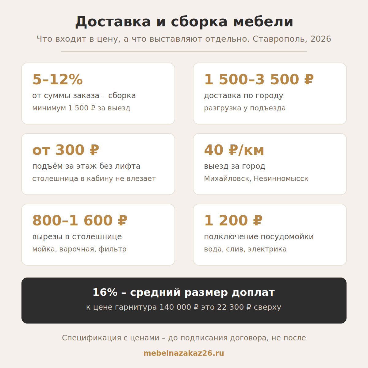 Доставка и сборка мебели: цены в Ставрополе 2026