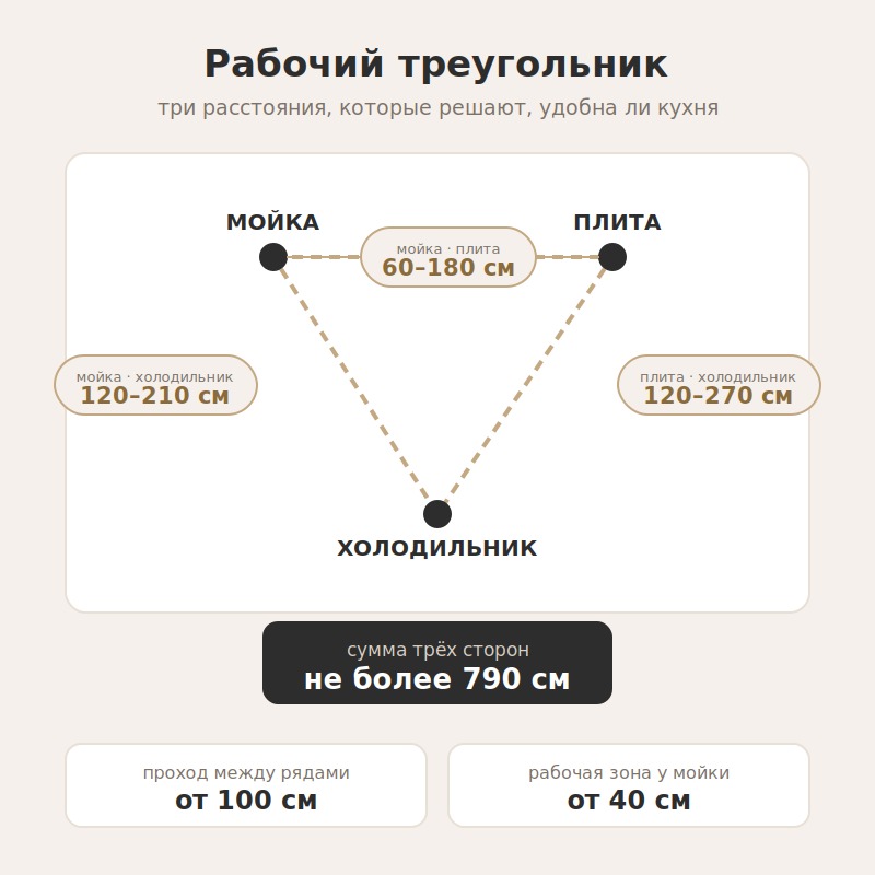 Схема рабочего треугольника: расстояния между мойкой, плитой и холодильником в сантиметрах