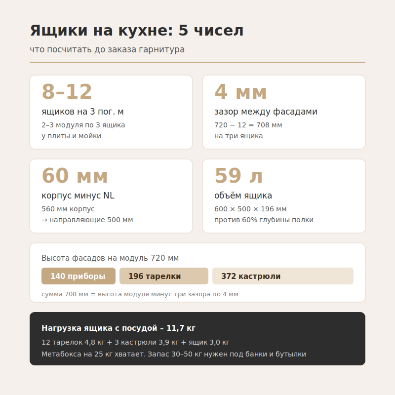 Инфографика: сколько ящиков, какая высота и какая длина направляющих нужна на кухне